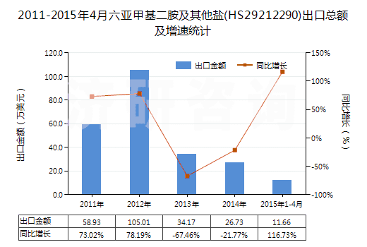 2011-2015年4月六亞甲基二胺及其他鹽(HS29212290)出口總額及增速統(tǒng)計(jì)